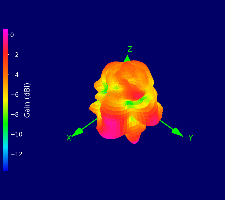 4200 MHz 3D radiation plot