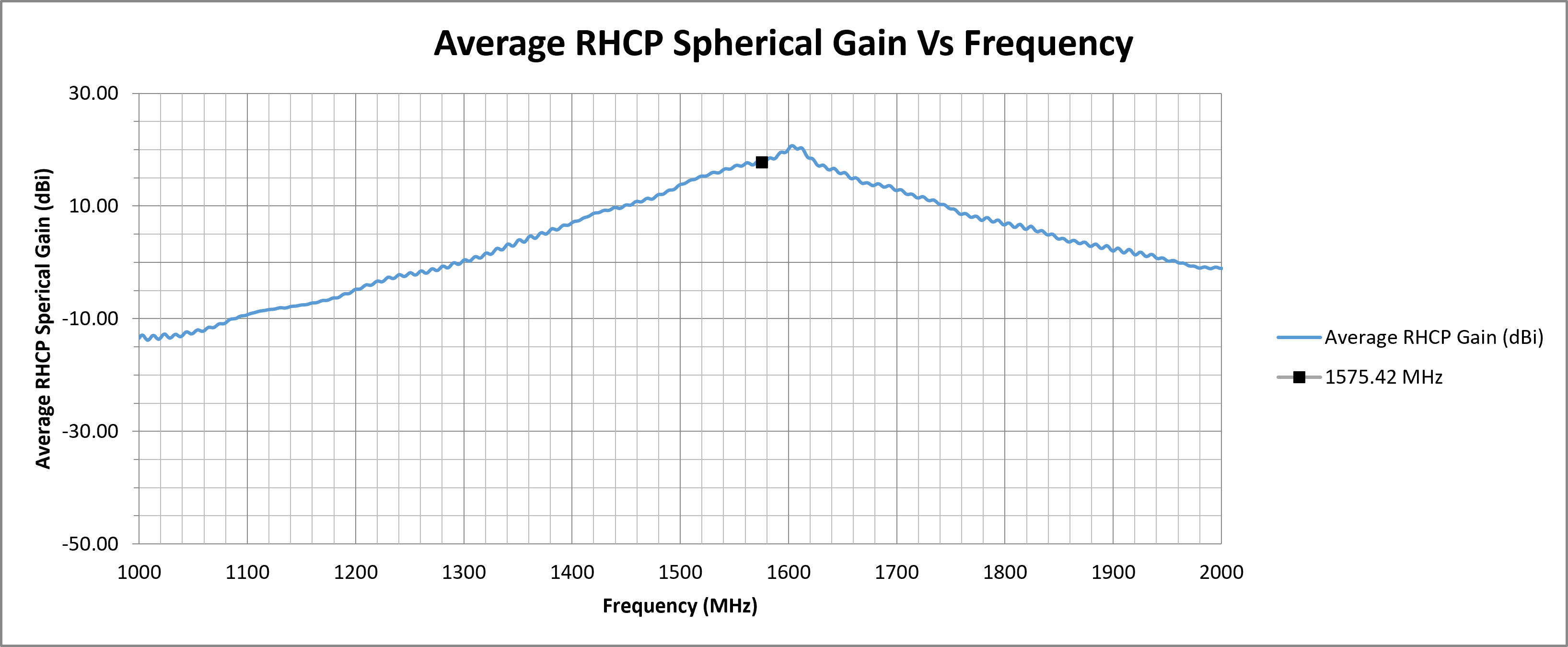 echo-27-avg-rhcp-spherical-gain.png