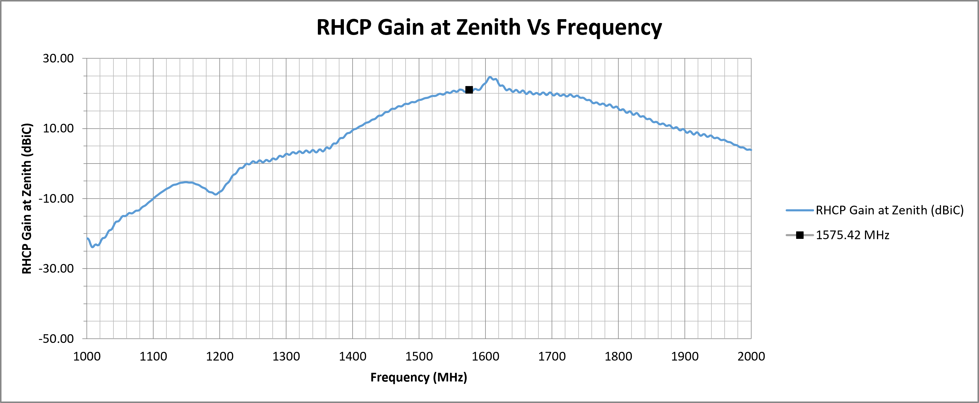echo-26a-rhcp-gain-zenith.png
