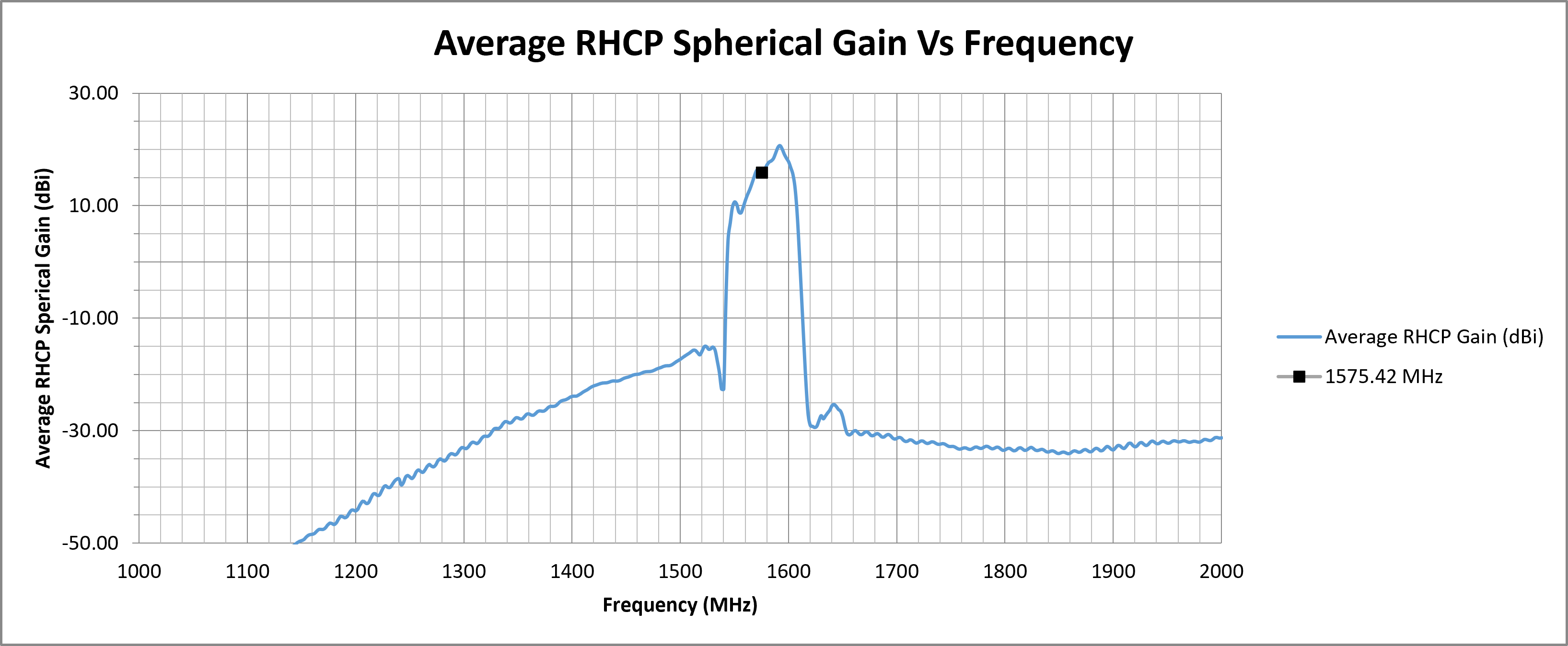 echo-27-avg-rhcp-spherical-gain.png
