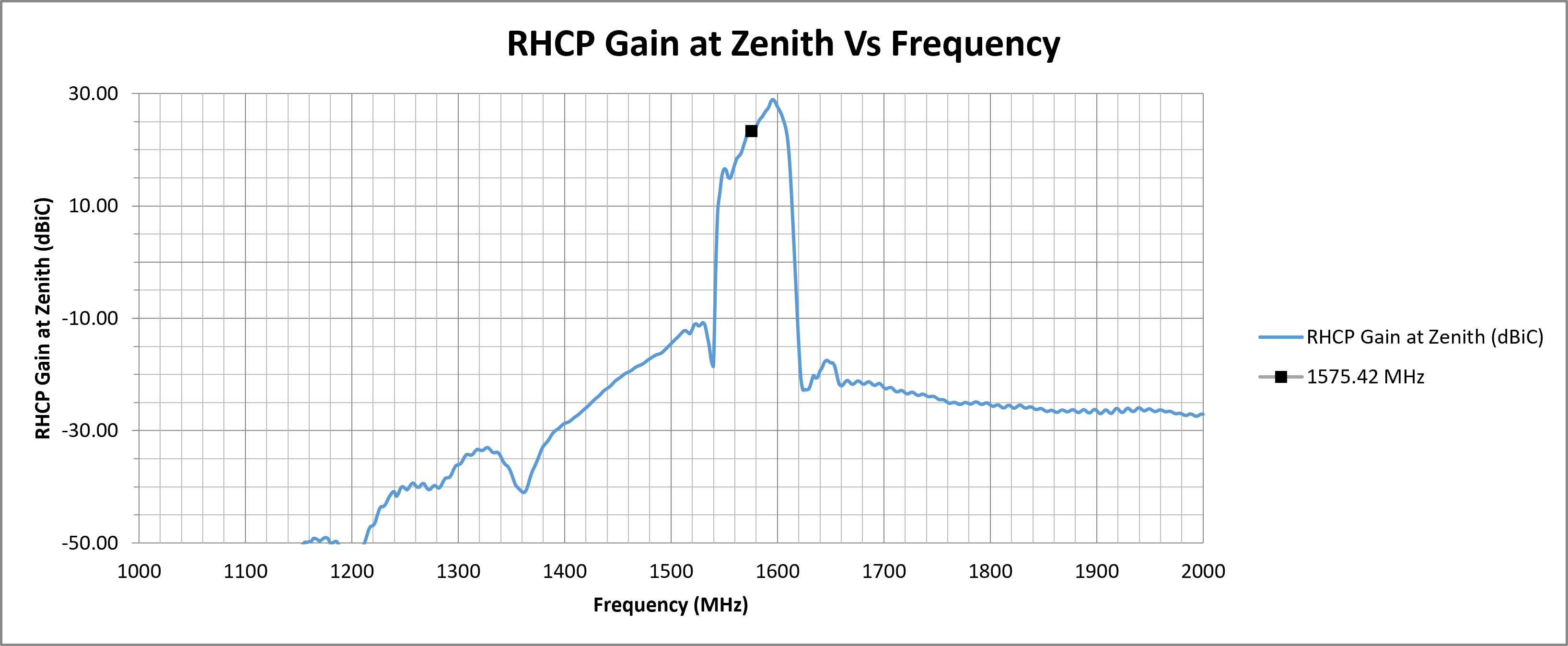 echo-27-rhcp-gain-zenith.png