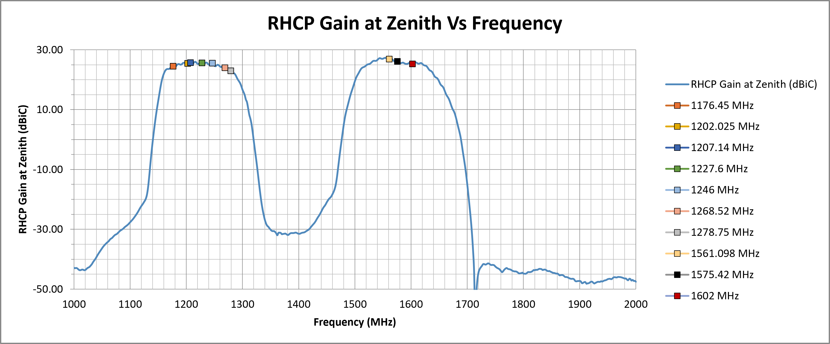 echo-50-rhcp-gain-zenith.png