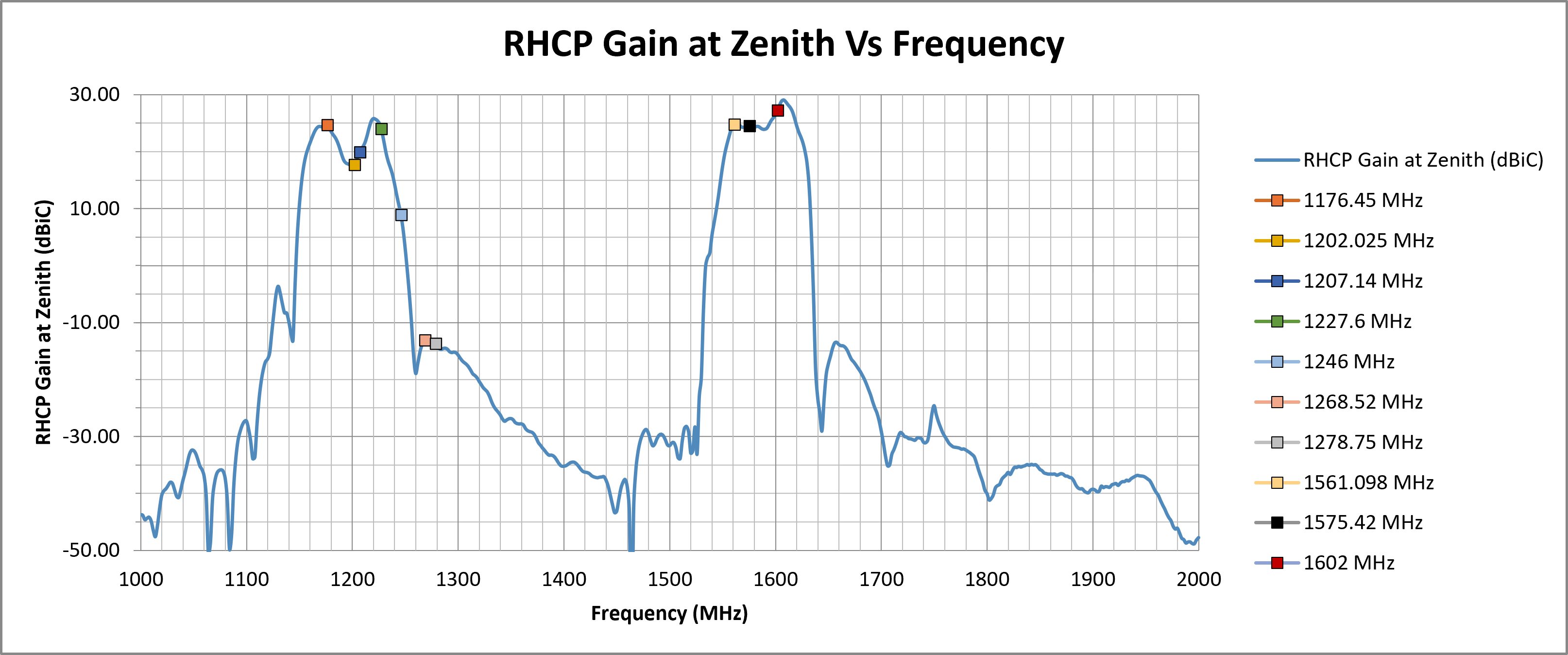 echo-52-rhcp-gain-zenith.png