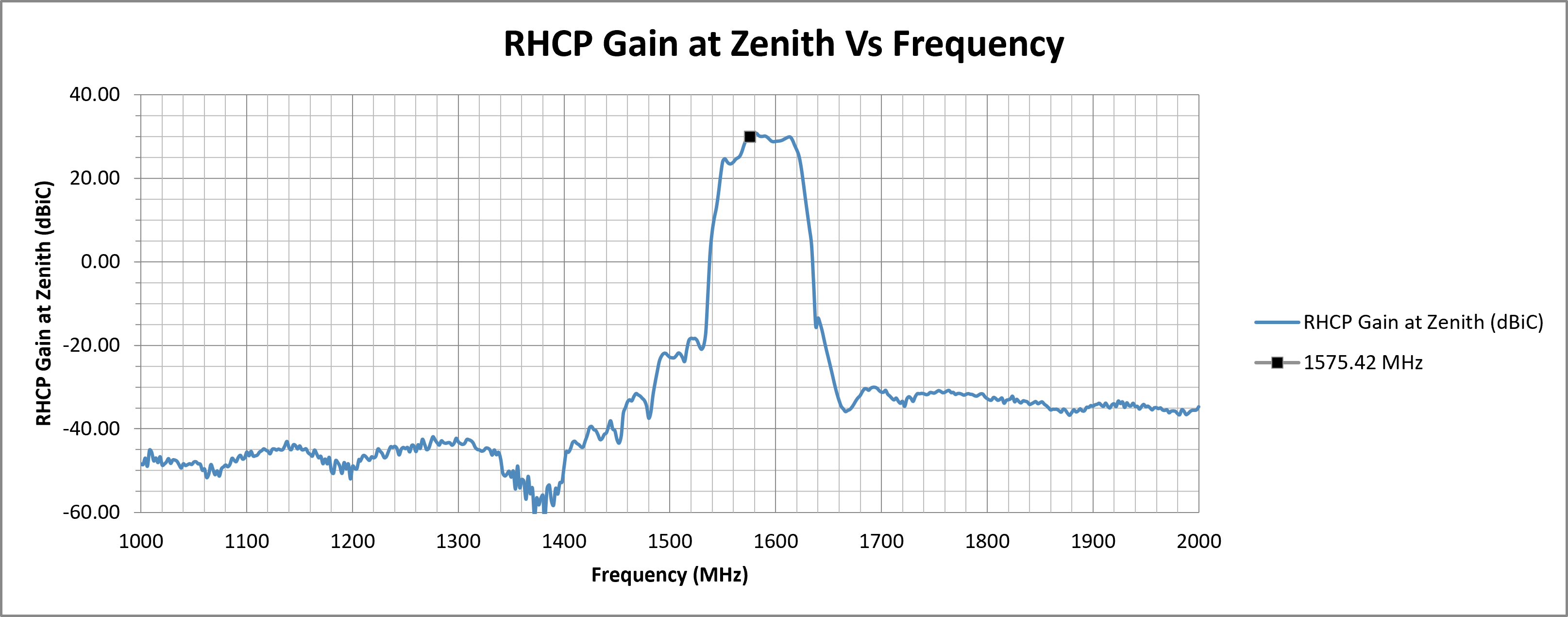 echo-67-rhcp-gain-zenith.png