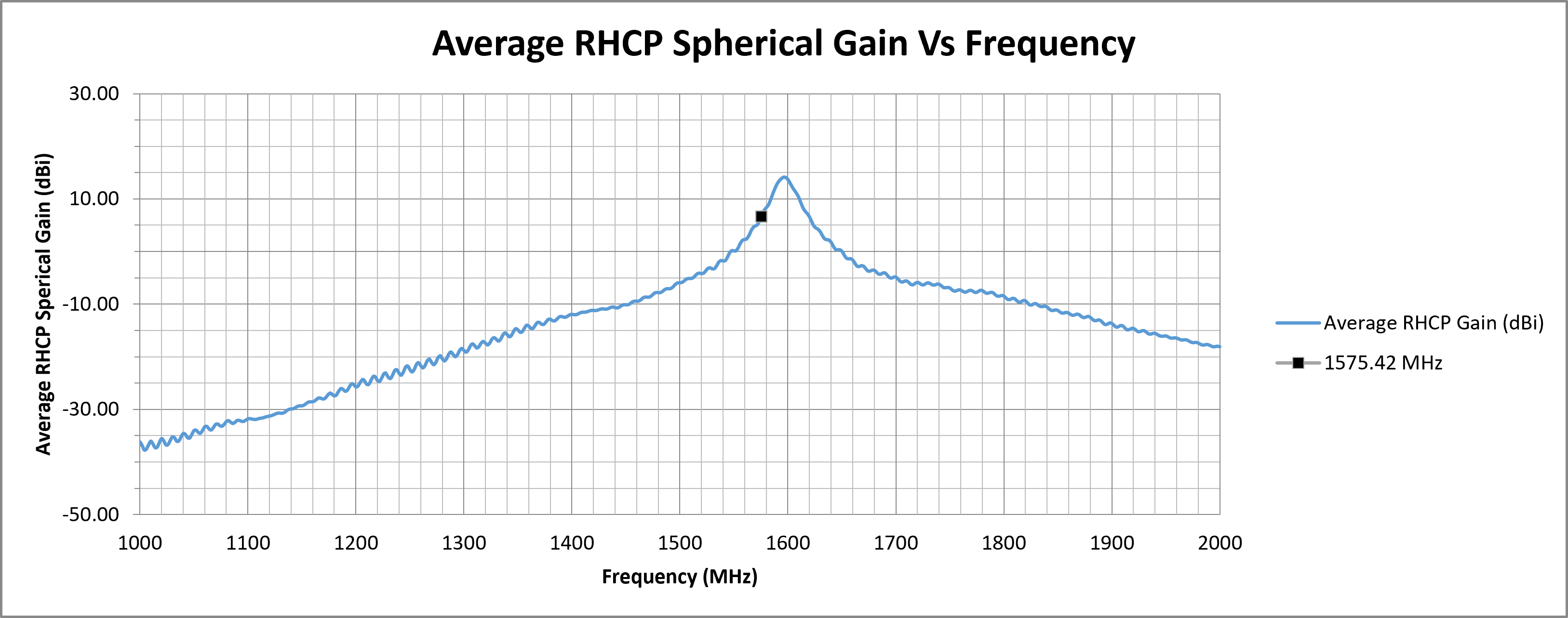 echo-63-avg-rhcp-spherical-gain.png