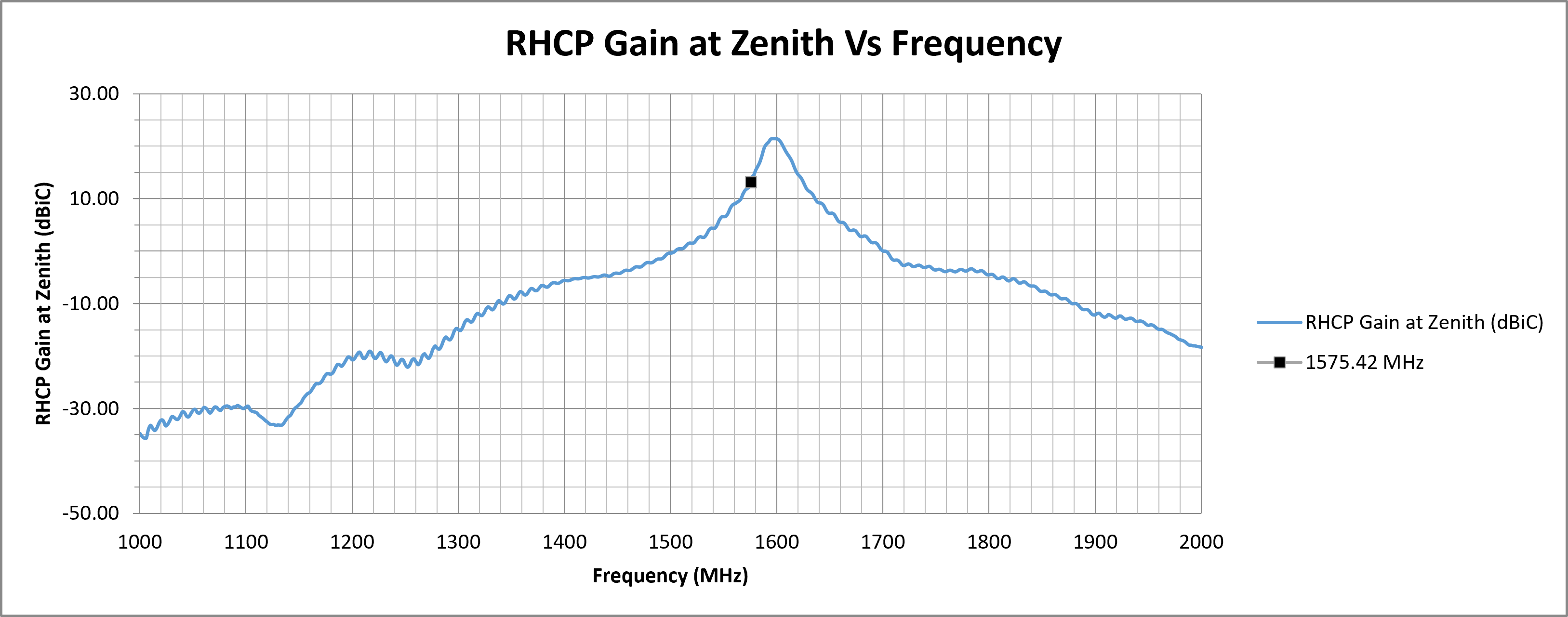 echo-63-rhcp-gain-zenith.png