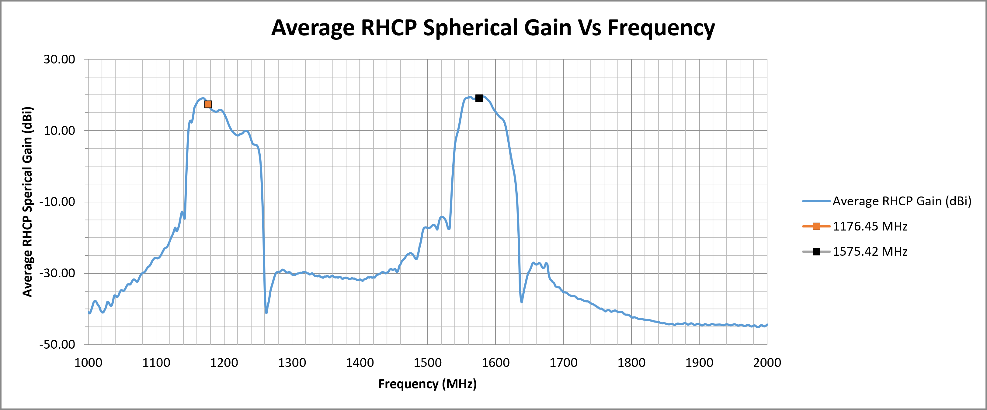 mike-19-average-rhcp-spherical-gain.png