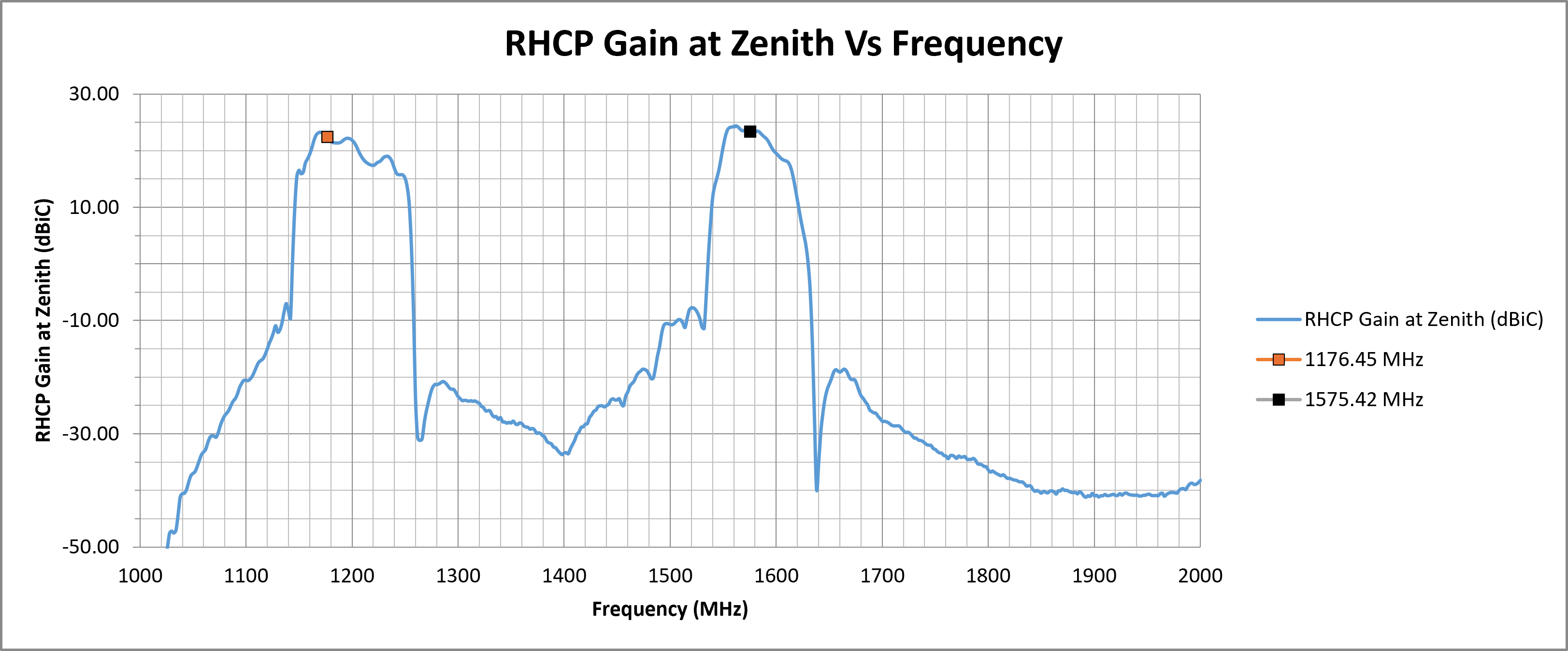 mike-19-rhcp-gain-zenith.png
