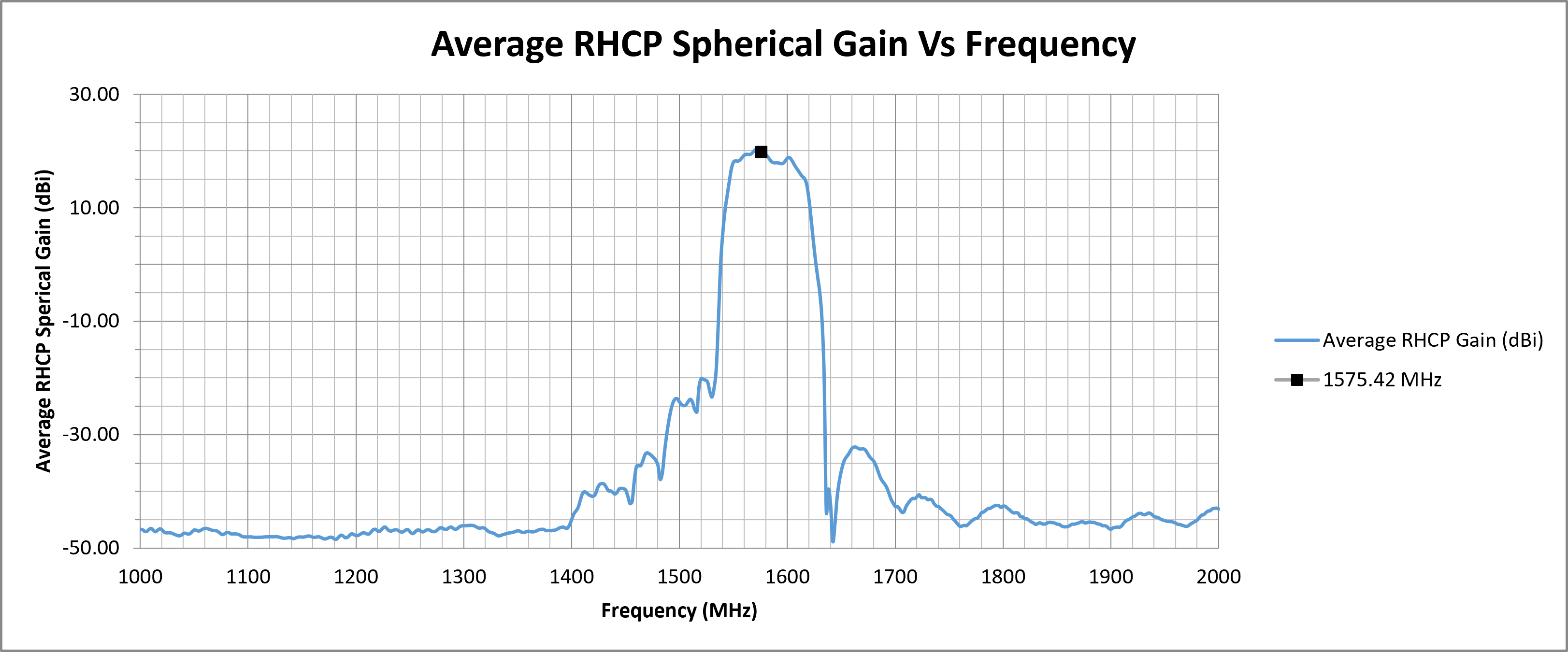 mike-3a-average-rhcp-spherical-gain.png