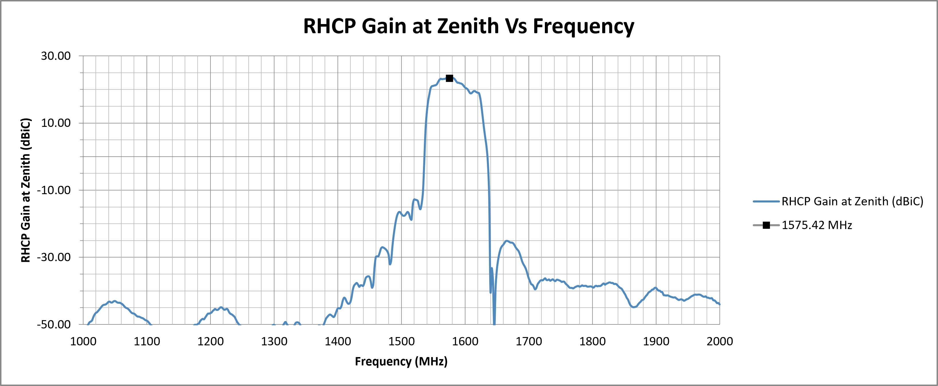 mike-3a-rhcp-gain-zenith.png