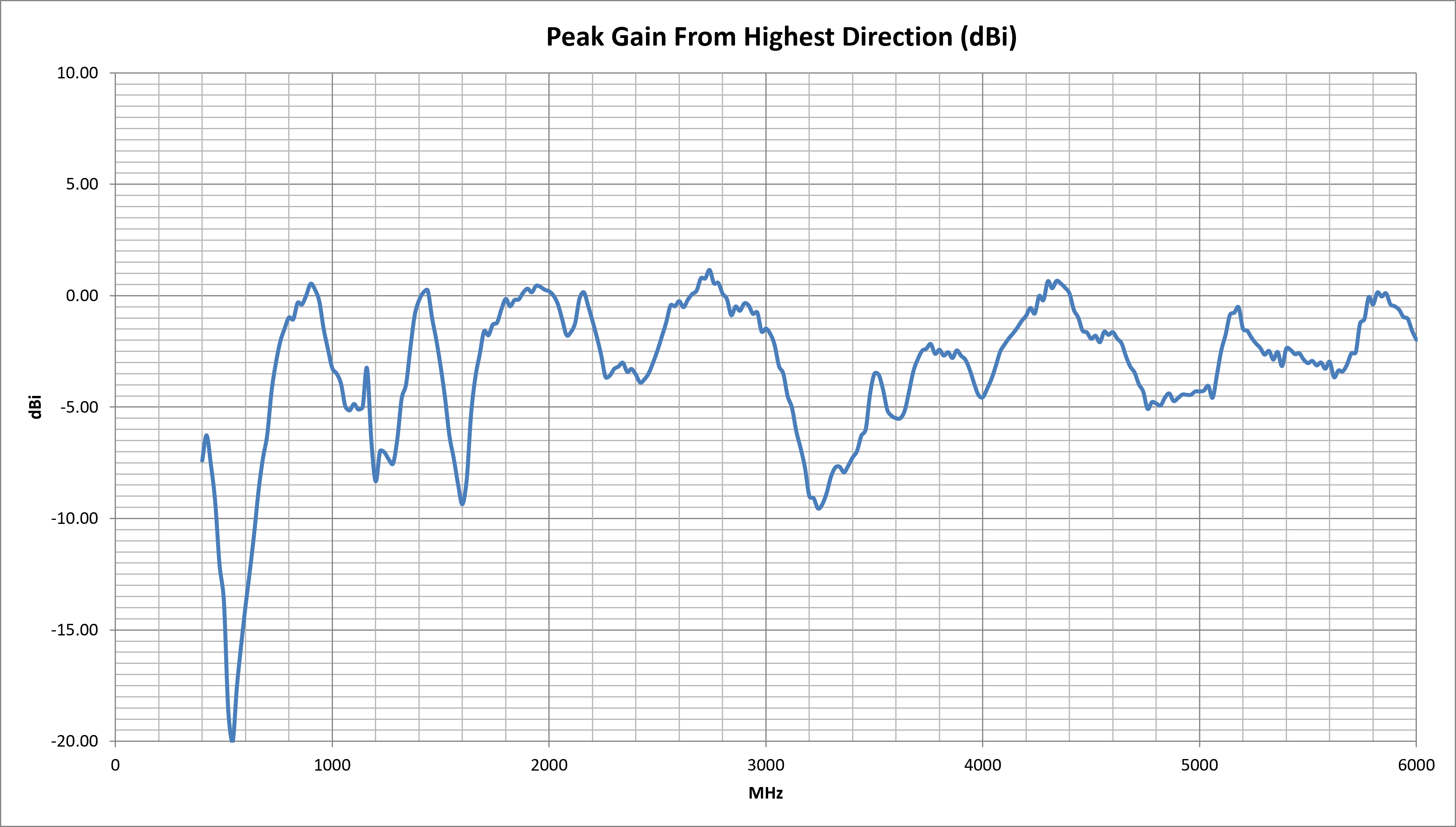 oscar-1a-peak-gain.png