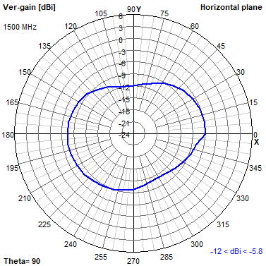 Tango 11A 1500 MHz XY radiation plot