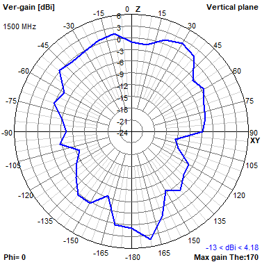 Tango 11A 1500 MHz XZ radiation plot