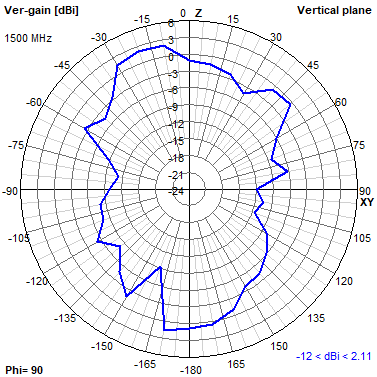 Tango 11A 1500 MHz YZ radiation plot