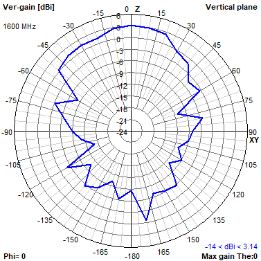Tango 11A 1600 MHz XZ radiation plot