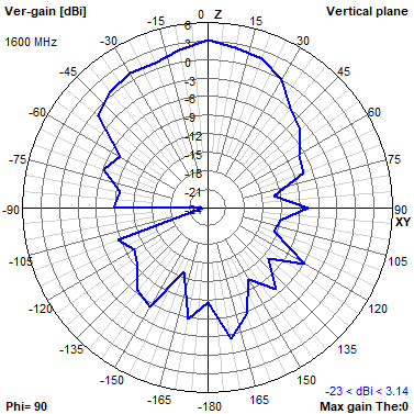 Tango 11A 1600 MHz YZ radiation plot