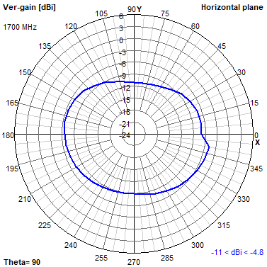 Tango 11A 1700 MHz XY radiation plot