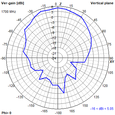 Tango 11A 1700 MHz XZ radiation plot