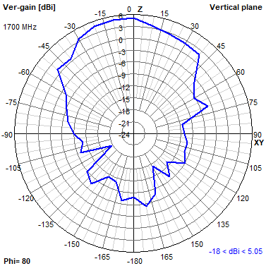Tango 11A 1700 MHz YZ radiation plot