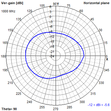 Tango 11A 1800 MHz XY radiation plot