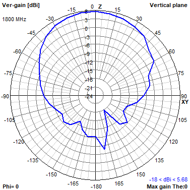 Tango 11A 1800 MHz XZ radiation plot