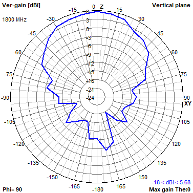 Tango 11A 1800 MHz YZ radiation plot