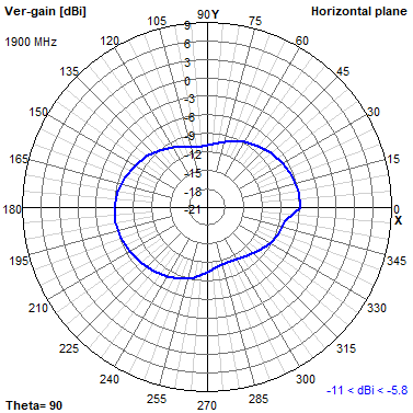 Tango 11A 1900 MHz XY radiation plot