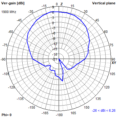 Tango 11A 1900 MHz XZ radiation plot