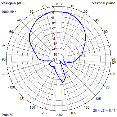 Tango 11A 1900 MHz YZ radiation plot