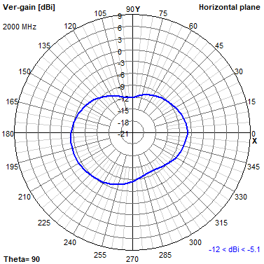 Tango 11A 2000 MHz XY radiation plot