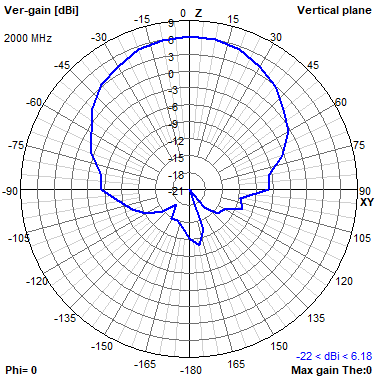 Tango 11A 2000 MHz XZ radiation plot