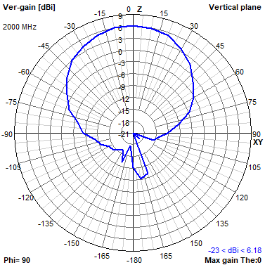 Tango 11A 2000 MHz YZ radiation plot
