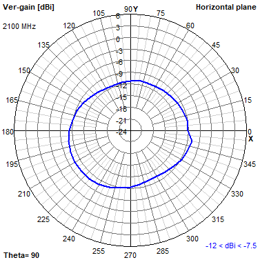 Tango 11A 2100 MHz XY radiation plot