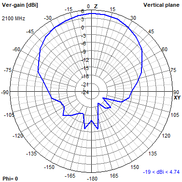 Tango 11A 2100 MHz XZ radiation plot