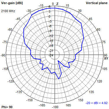 Tango 11A 2100 MHz YZ radiation plot