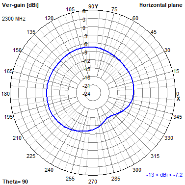 Tango 11A 2300 MHz XY radiation plot