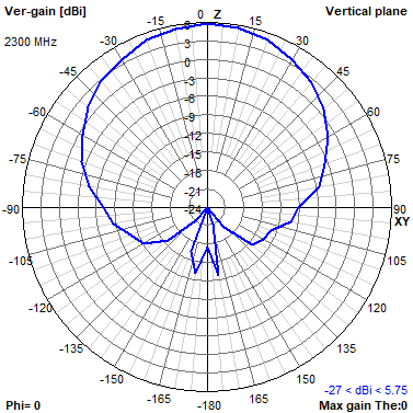 Tango 11A 2300 MHz XZ radiation plot