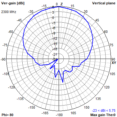 Tango 11A 2300 MHz YZ radiation plot