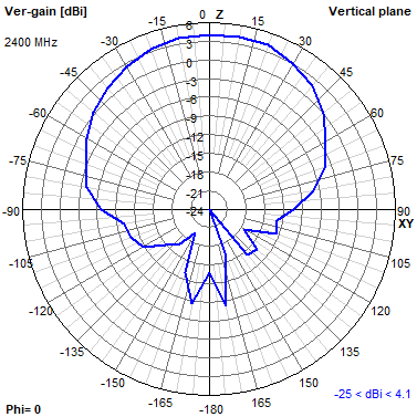 Tango 11A 2400 MHz XZ radiation plot