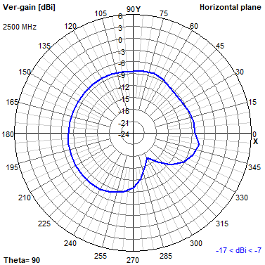 Tango 11A 2500 MHz XY radiation plot