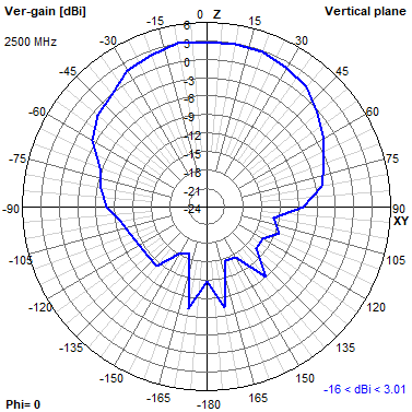Tango 11A 2500 MHz XZ radiation plot
