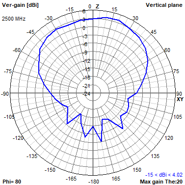 Tango 11A 2500 MHz YZ radiation plot