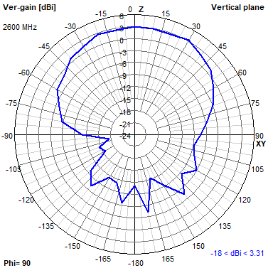 Tango 11A 2600 MHz YZ radiation plot