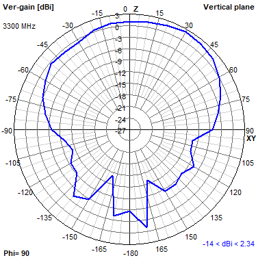 Tango 11A 3300 MHz YZ radiation plot