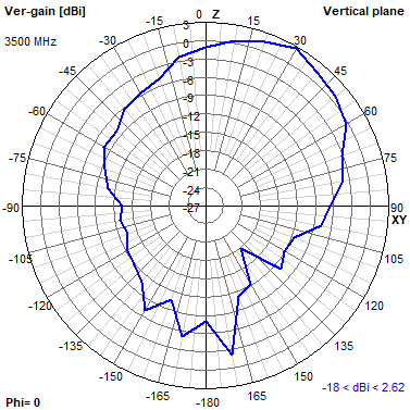 Tango 11A 3500 MHz XZ radiation plot