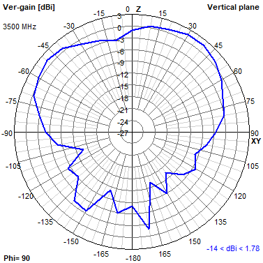 Tango 11A 3500 MHz YZ radiation plot