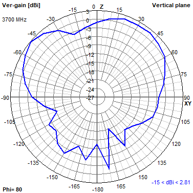 Tango 11A 3700 MHz YZ radiation plot