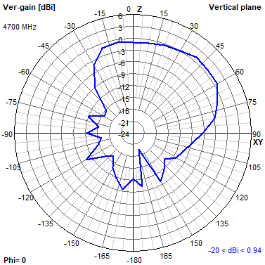 Tango 11A 4700 MHz XZ radiation plot