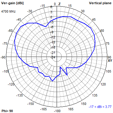 Tango 11A 4700 MHz YZ radiation plot