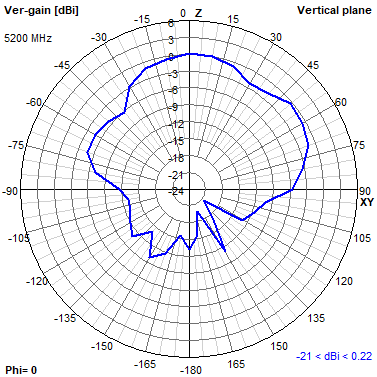 Tango 11A 5200 MHz XZ radiation plot